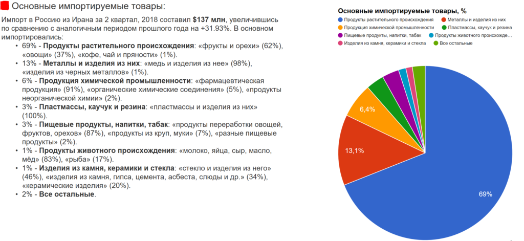 Экспортер иран. Структура экспорта Ирана. Структура импорта Ирана. Импорт товаров. Структура экспорта и импорта Ирана.